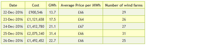Table 1: Constraint payments made to wind farms over the Christmas holiday period 2016