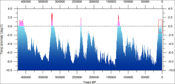 Reconstructed global temperature over the past 420,000 years based on the Vostok ice core.